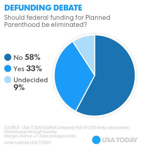 Poll: Most oppose defunding Planned Parenthood