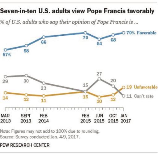 Pope Francis’ popularity among Americans goes from high to higher
