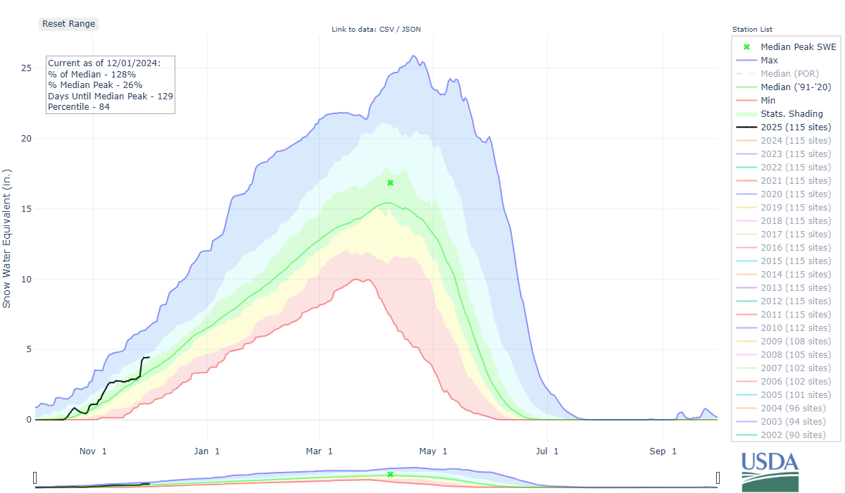 Snow Water Equivalent Dec. 1, 2024