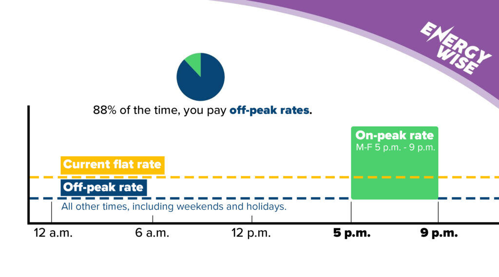 A graphic showing the current flat rate, on-peak rate and off-peak rate for Colorado Springs Utilities energy prices.